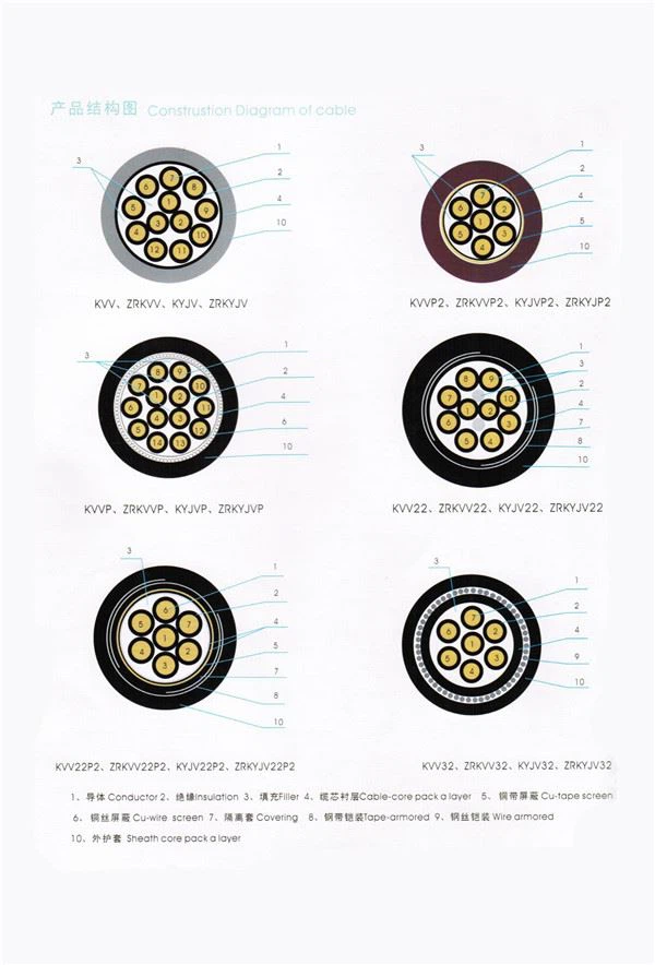 Copper Conductor PVC Insulated Control Cable pricelist